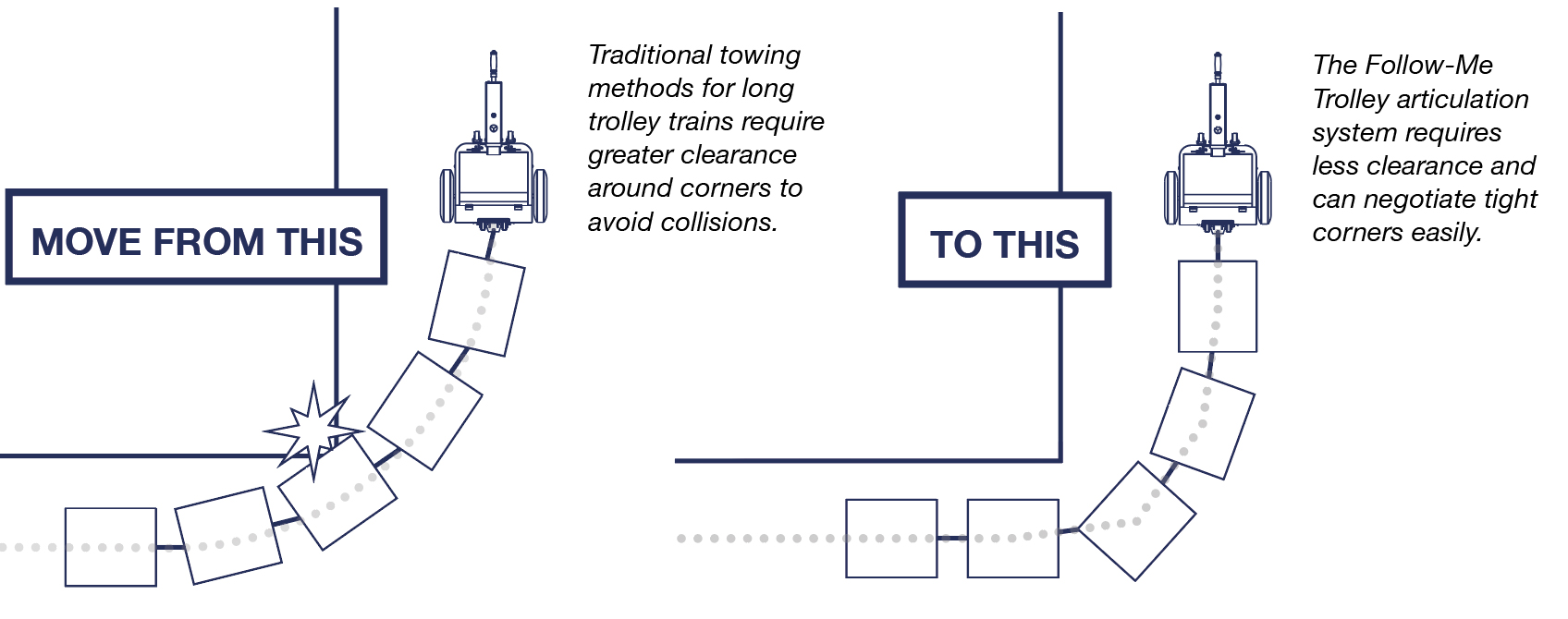 Electrodrive's Follow Me Trolley benefits